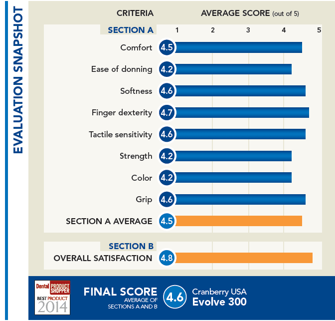 evaluation snapshot